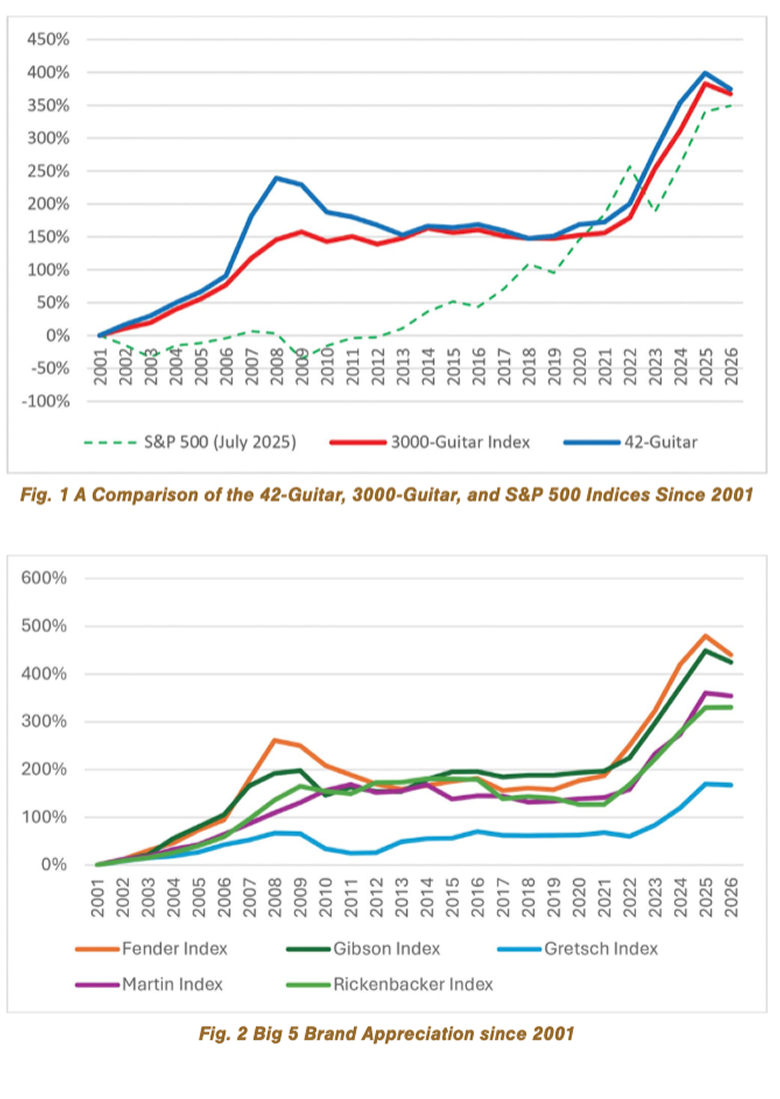 Guitar market indices compared with the S&P 500