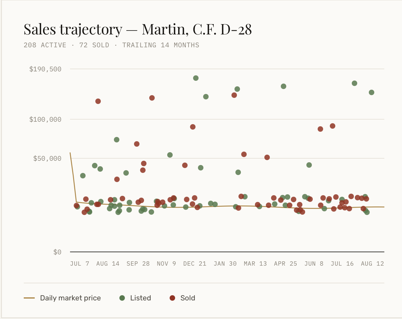 Census sales trajectory for a Martin C.F. D-28 showing listed and sold prices over a 14-month trailing window.