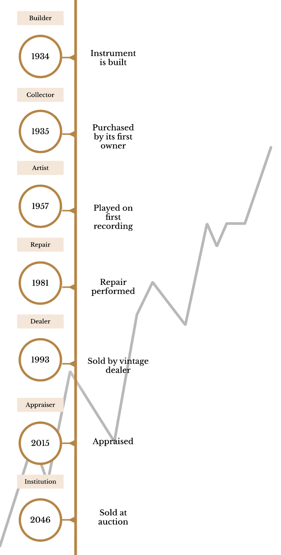The lifetime of an instrument: built in 1934, played, repaired, sold, appraised and finally sold at auction — each hand adding to the record and its value.